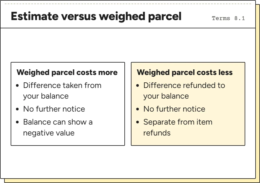 Two-column card: when the weighed parcel costs more than the estimate and when it costs less