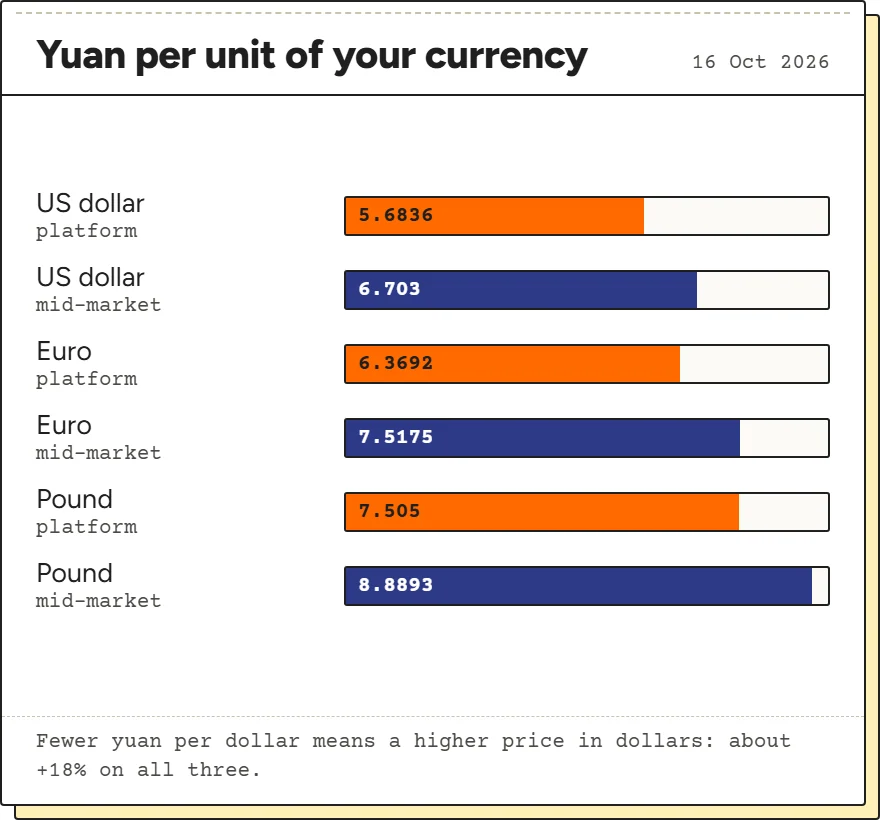 Bar chart comparing iTaoBuy's platform rate with the market mid-rate for dollar, euro and pound on 16 October 2026