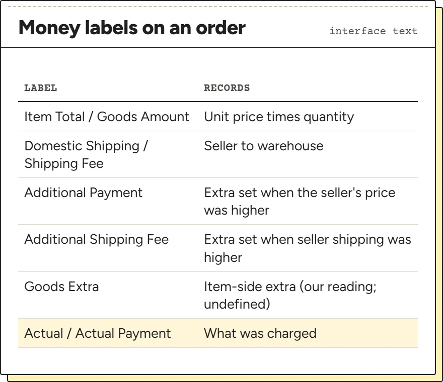 Table of iTaoBuy order page money labels and what each one records