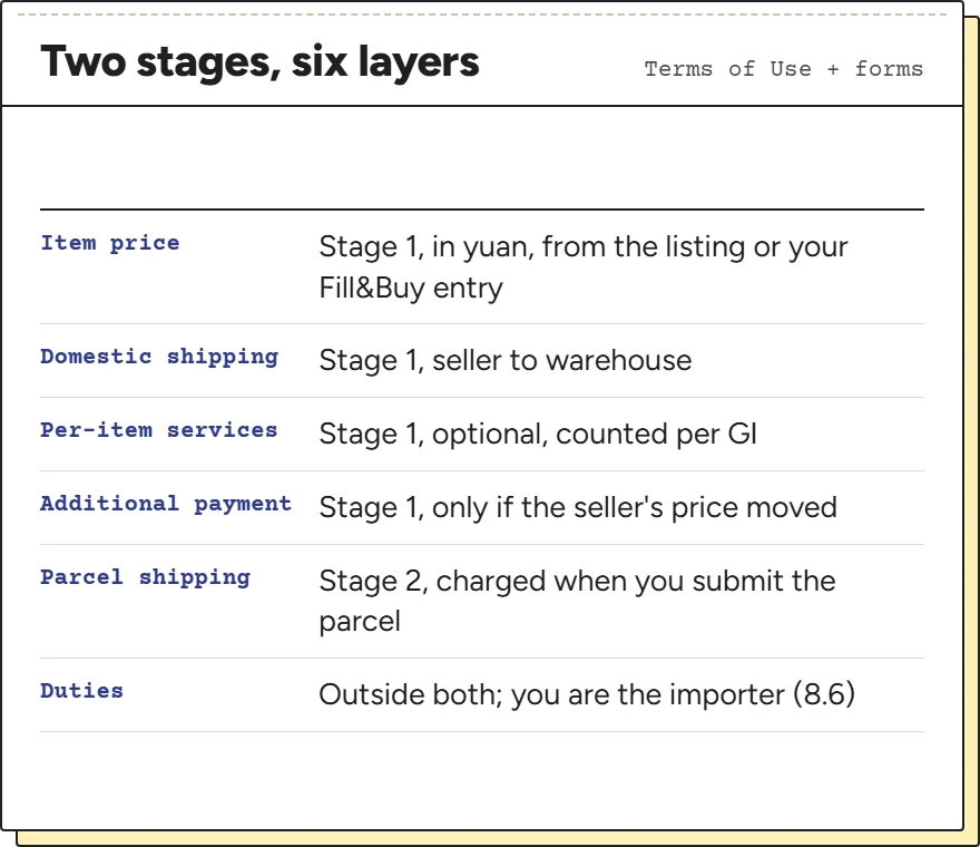 Card showing the cost layers of an iTaoBuy order in two stages, items then parcel, with duties outside