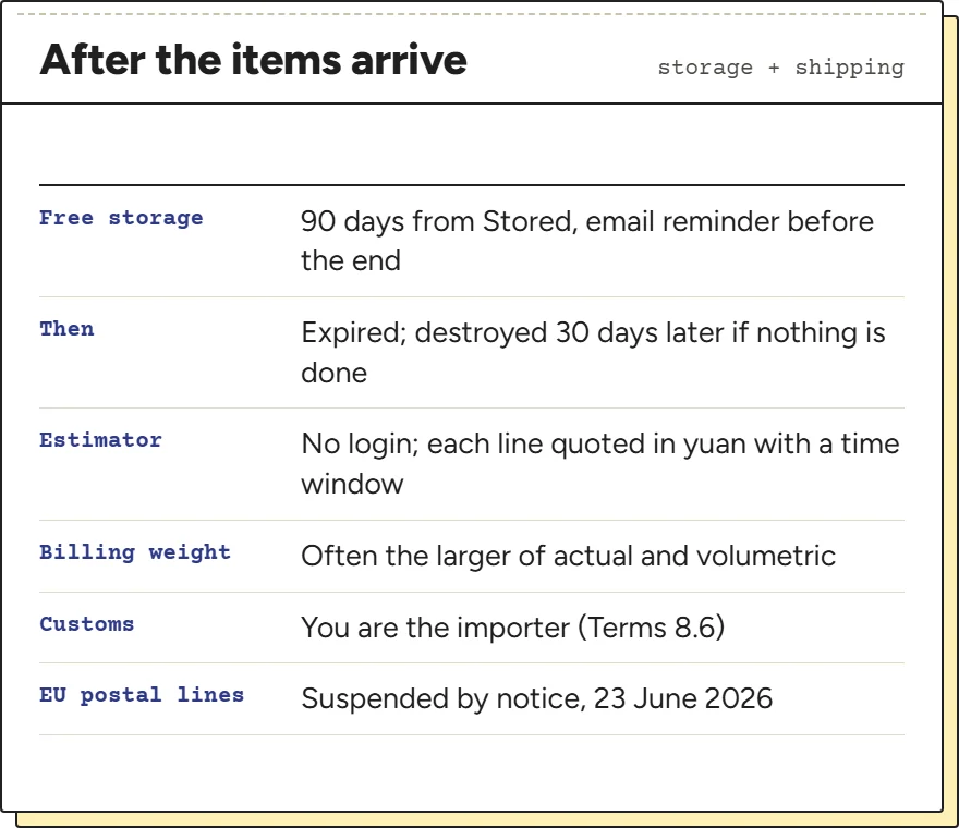 Card of shipping facts for iTaoBuy parcels: storage period, estimator, billing weight, customs and the EU postal suspension