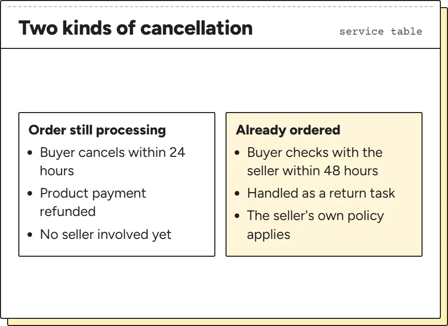 Two-column card: cancelling a processing order versus an already ordered one, with the time each takes