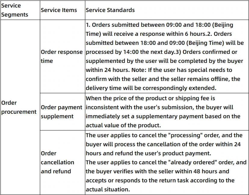 iTaoBuy service table, order procurement lines: response time, payment supplement, and cancellation and refund