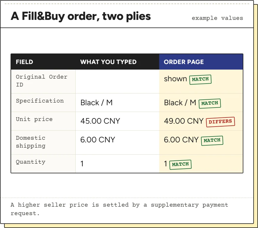 Example two-ply comparison for a Fill&Buy order: product name, specification, price, shipping and Original Order ID