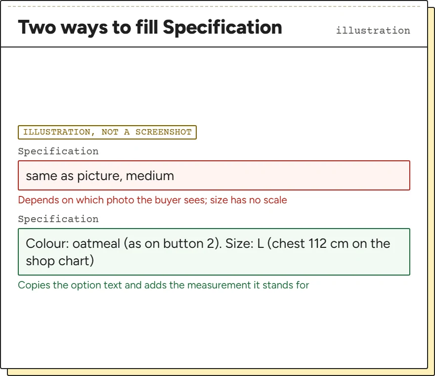 Illustration of two Specification entries: a vague one marked bad and one that copies the option text marked good