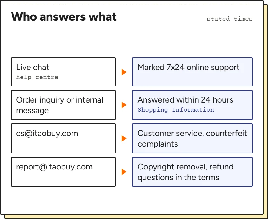 Routing card of iTaoBuy contact channels and the reply time stated for each
