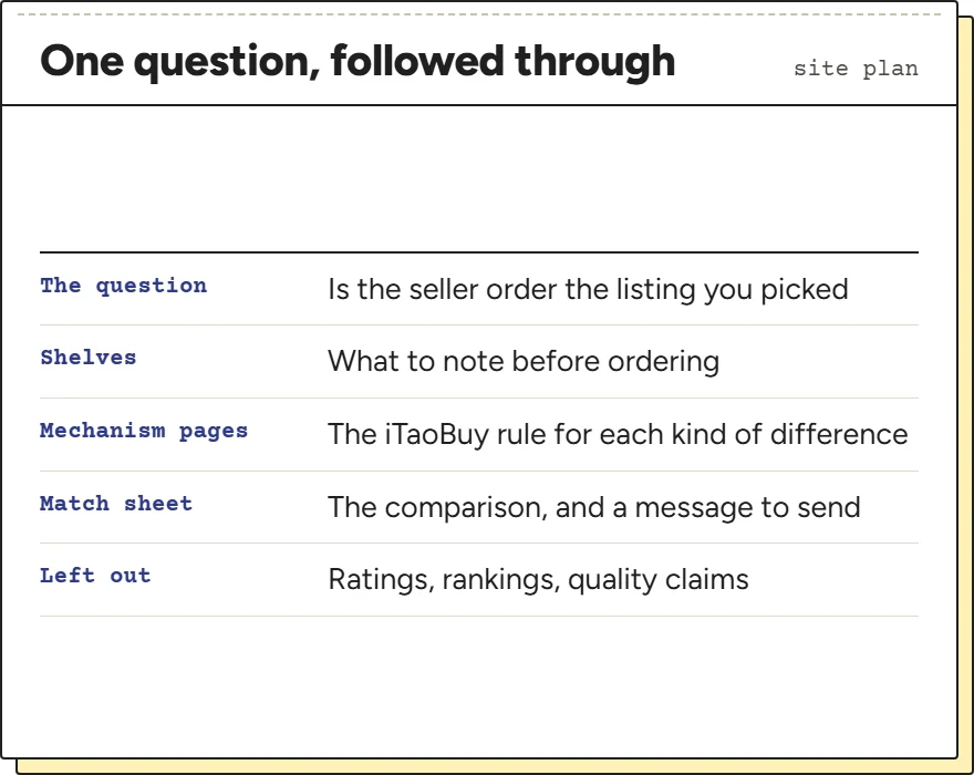 Card stating this guide's one question and how each part of the site answers it