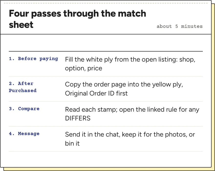 Four-step card: fill the white ply before paying, fill the yellow ply after Purchased, compare, then send or keep the message