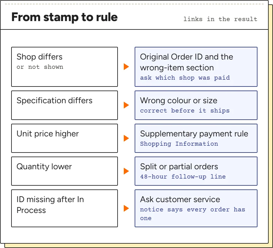 Routing card: which iTaoBuy rule each kind of DIFFERS or CHECK result points to