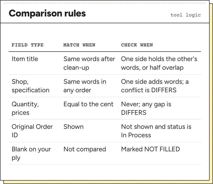 Table of comparison rules for text fields, numbers and the Original Order ID
