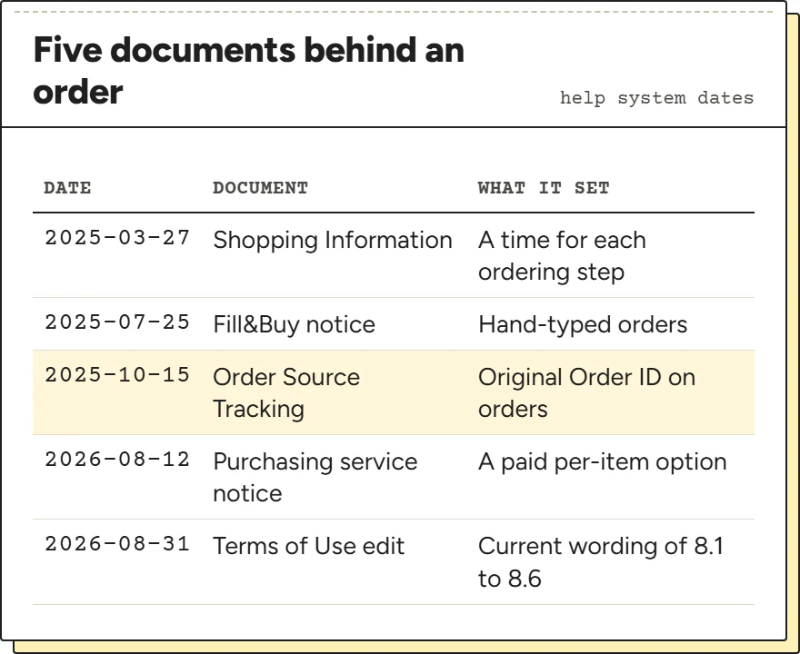 Table of five iTaoBuy documents that affect ordering, with dates and what each set