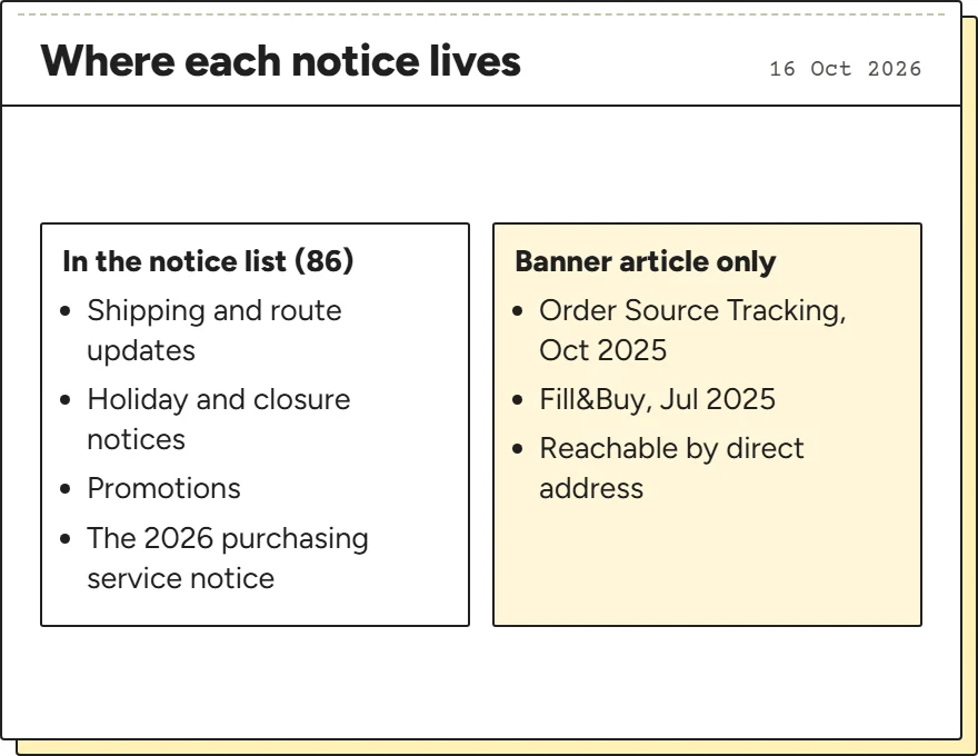 Two lists: what appears in iTaoBuy's numbered notice list and what is only reachable as a banner article