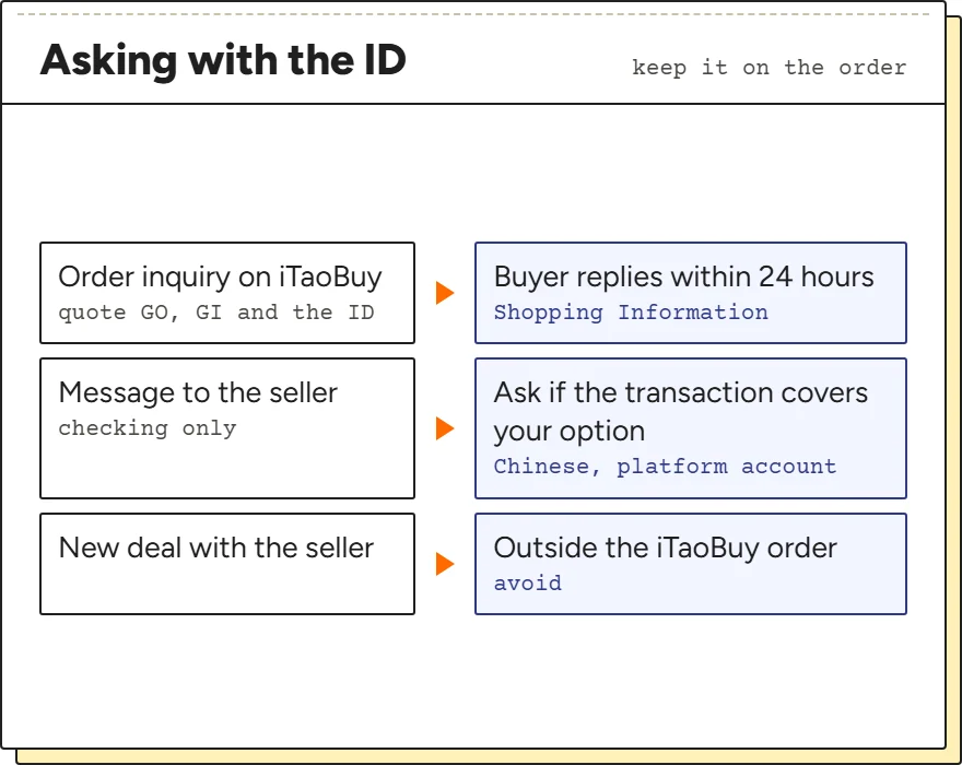 Routing card for questions about a seller order: order inquiry with the ID, or a checking-only message to the seller