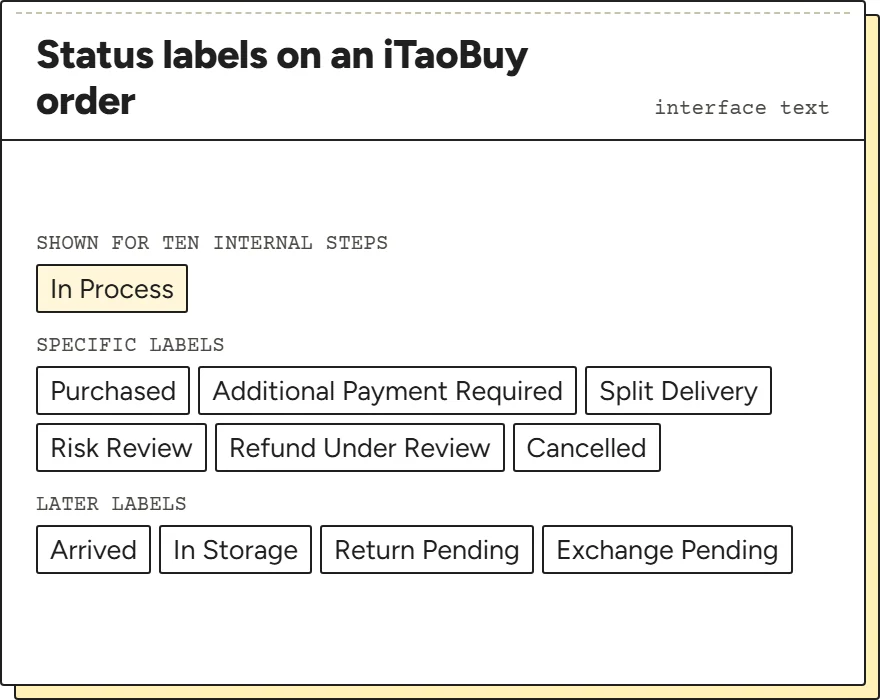 Groups of order status labels from iTaoBuy's interface text: one In Process label for ten steps, and the specific labels