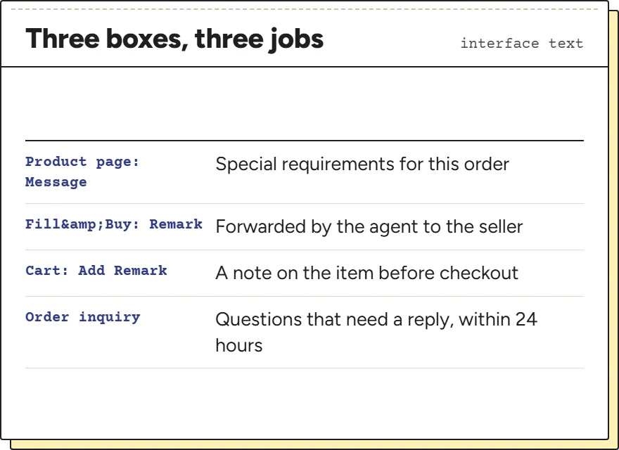 Card listing the three free-text boxes on iTaoBuy and what each is for
