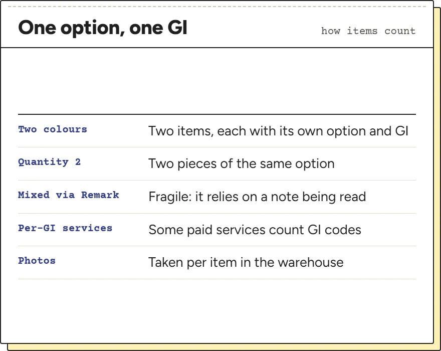 Card showing that each option becomes its own item with its own GI code, and how quantity and remarks apply