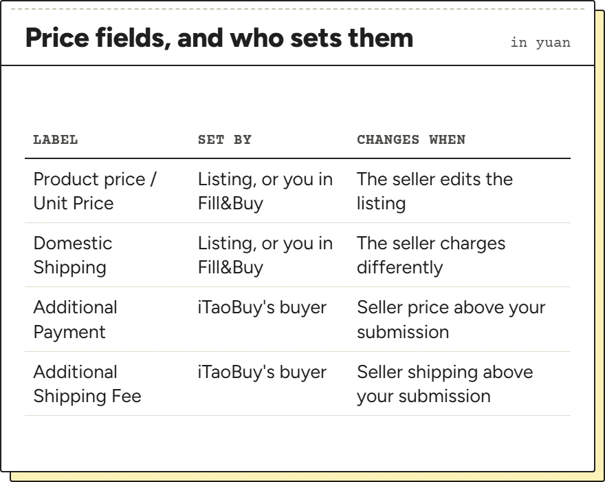 Table of the price fields on an iTaoBuy order and where each one comes from