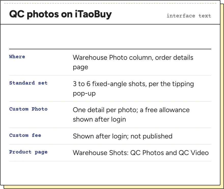 Card summarising iTaoBuy's QC photo set: where photos appear, the 3 to 6 fixed angles, custom photos and the product-page Warehouse Shots area