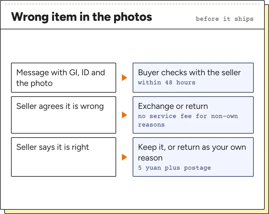 Routing card for a wrong item in warehouse photos: message, 48-hour seller check, then exchange, return or keep