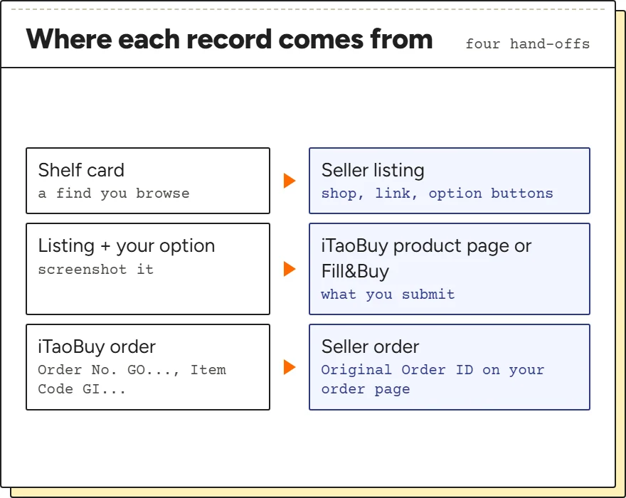Flow of records: shelf card to listing, listing and option to iTaoBuy order, iTaoBuy order to seller order with Original Order ID